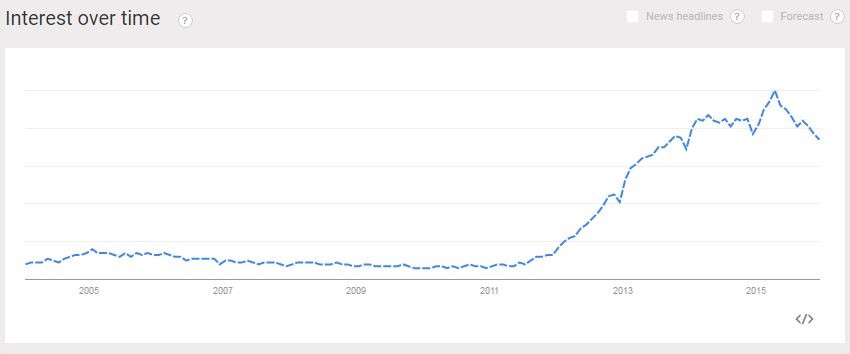 Responsive Web Design Interest over time - Google Trends